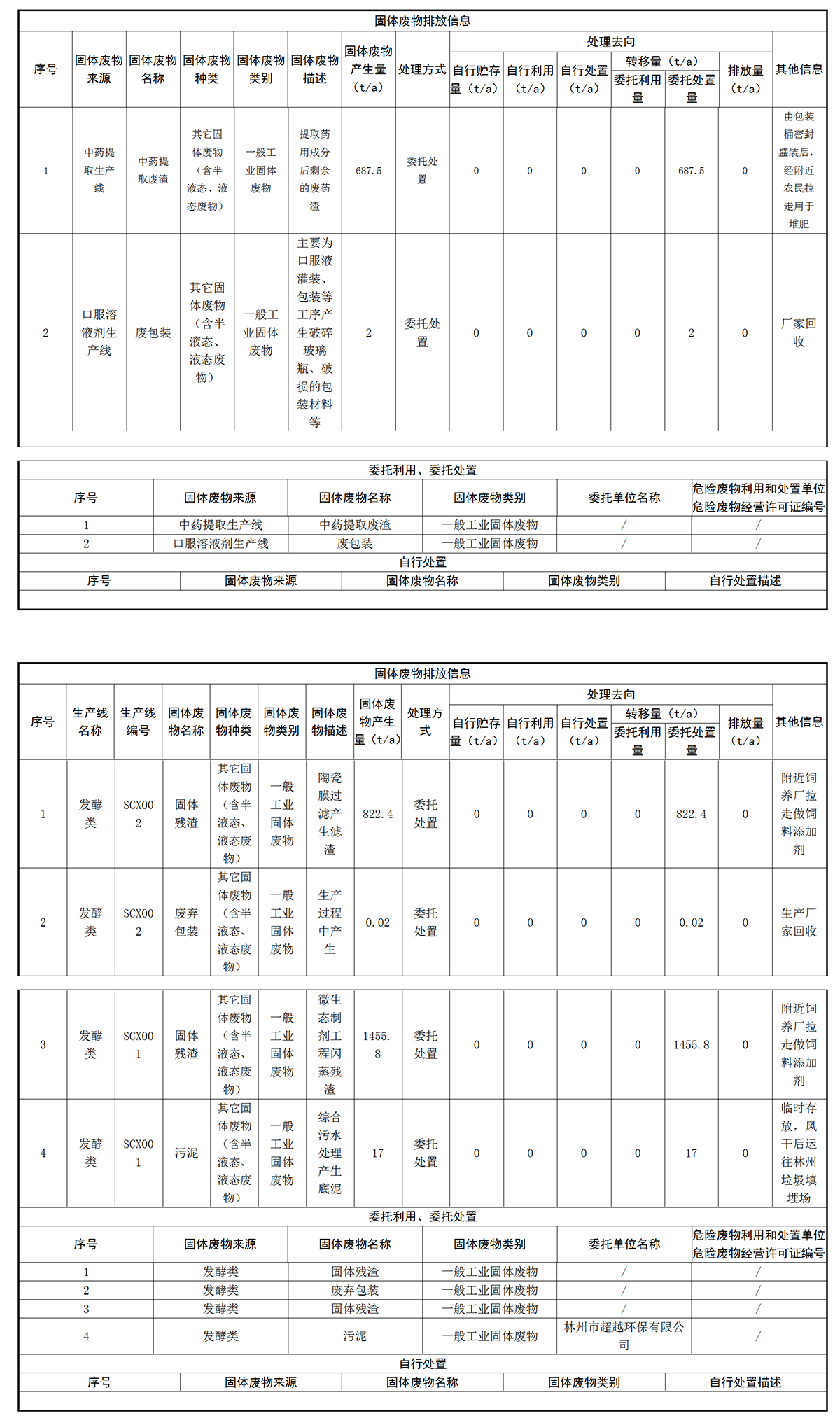 固體廢物信息公開