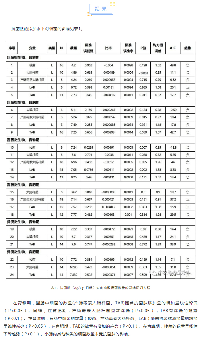 抗菌肽對(duì)肉雞腸道菌群、免疫應(yīng)答及抗氧化活性影響的薈萃分析_02